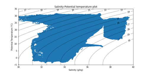 Potential temperature - salinity plot. This plot was generated using the GODAS Data of 2020. ST-plot oceans.png