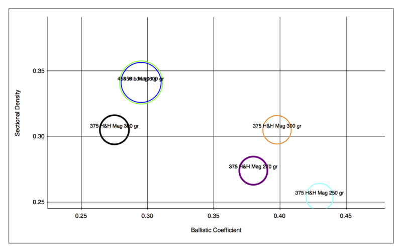File:Sectional Density vs Ballistic Coefficient comparing 375 Magnum cartridges.png