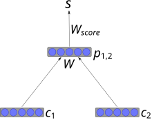 A simple recursive neural network architecture Simple recursive neural network.svg