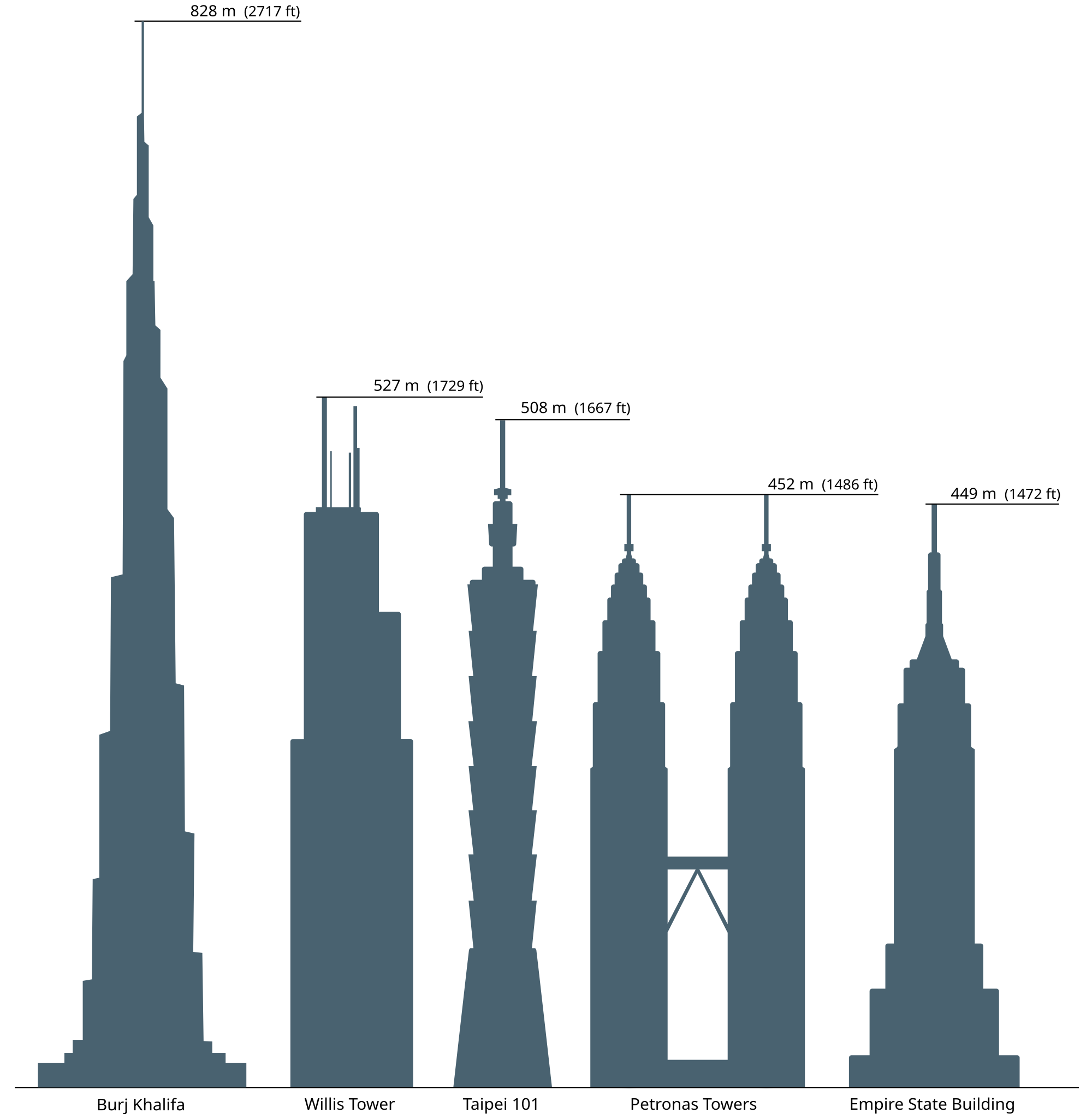 Visual Height Comparison Chart