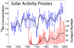 Miniatuur voor Bestand:Solar Activity Proxies.png