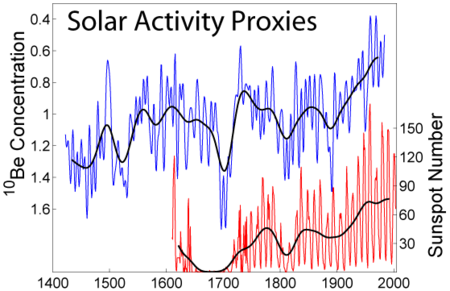 Tập_tin:Solar_Activity_Proxies.png