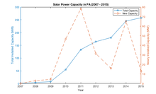 Total and newly installed solar capacity in Pennsylvania by year Solar Power Capacity in PA by Year.png