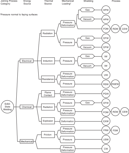 File:Solid-state welding processes - AWS A3.0 2001.svg