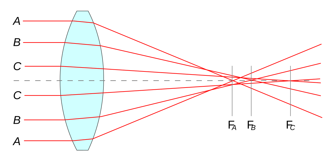 File:Spherical aberration 3.svg