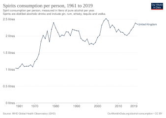 Spirits consumption per person in the UK.svg