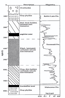 Stratigraphie des North Range District der Cuyuna Iron Range