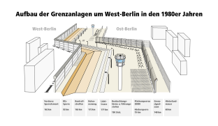 West Berlin wall, "Todesstreifen", East Berlin "Hinterland" wall