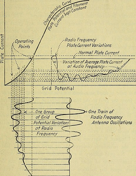 File:The A B C of vacuum tubes in radio reception; an elementary and practical book on the theory and operation of vacuum tubes as detectors and amplifiers. Explains non-mathematically the fundamental (14756585122).jpg