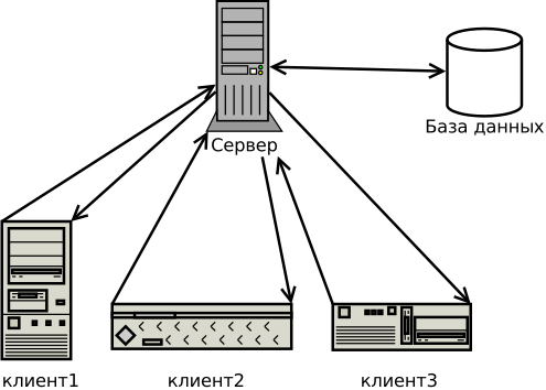 File:Three-tier architecture.ru.svg