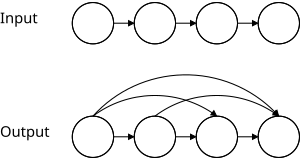 Transitive closure constructs the output graph from the input graph.