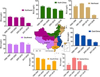 Trend of blood lead levels (BLLs) in Chinese adults in different regions from 1980 to 2018. A decreasing trend found in all regions except for South China.[252]
