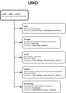 <span class="mw-page-title-main">Universal Network Objects</span>