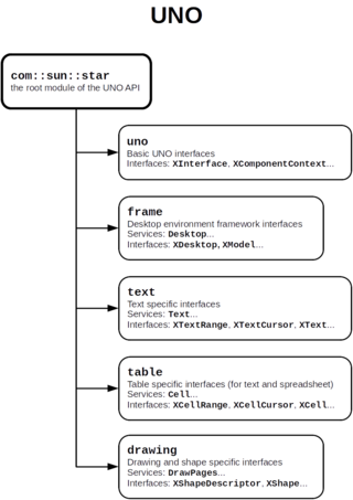 <span class="mw-page-title-main">Universal Network Objects</span>