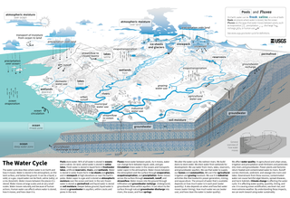 <span class="mw-page-title-main">Water cycle</span> Continuous movement of water on, above and below the surface of the Earth