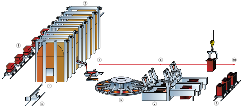 Flowchart of copper refining (Anode casting plant of Uralelektromed)  # Blister copper # Smelting # Reverberatory furnace # Slag removal # Copper casting of anodes # Casting wheel # Anodes removal machine # Anodes take-off # Rail cars # Transportation to the tank house