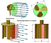 Strahlflächen (schematisch)