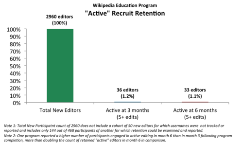 Graph 9: Recruitment and retention. The bars on this graph summarize the total number of education program participants who created new user accounts as part of the program and the 3- and 6-month retention rates for those new users. For all programming reported, the total number of new user participants was 2960, of which, 36 were active editors (i.e. 5+ edits per month) at 3-months, and 33 were active editors 6-months after the program.