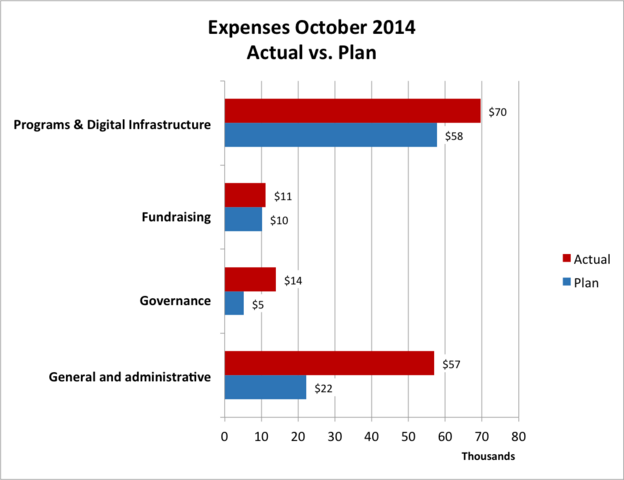 Wiki Education Foundation Monthly Financials, October 2014
