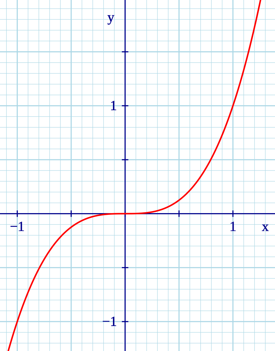 Y x 3 рисунок. График кубической функции y=x3. График функции y x3 кубическая парабола. График функции Икс в Кубе. Y X 3 график функции.