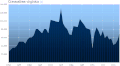 Yearly production global of Crassostrea virginica