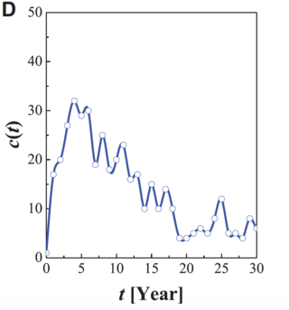 <span class="mw-page-title-main">Citation dynamics</span> Number of references received by a scientific work over time