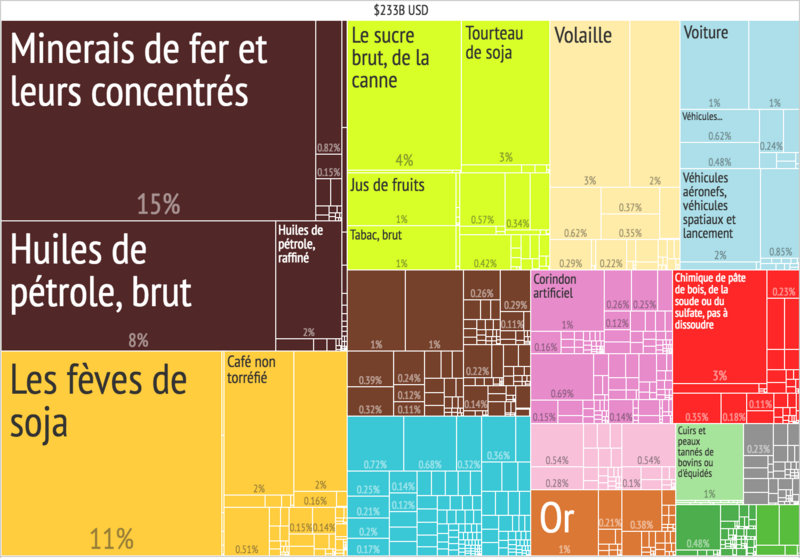 File:2014 produits bresil exportation treemap.png