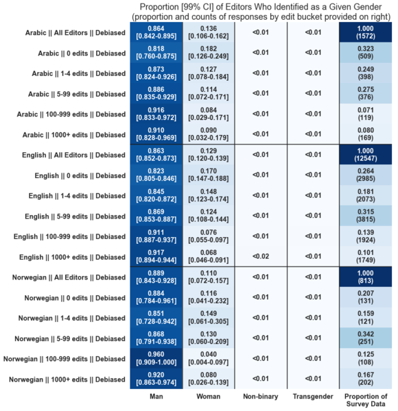 File:2019 Results from Wikipedia Editor Gender Survey.png