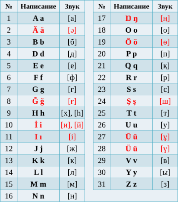 January 2021 revision of the Kazakh Latin alphabet, officially used starting 2023 (with the exception of Ŋŋ being changed to Ññ)[30]