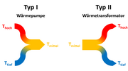 Vorschaubild für Absorptionswärmepumpe