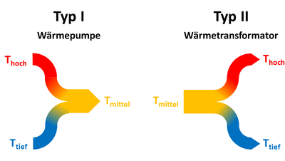 Иллюстрация работы абсорбционных тепловых насосов типов I и II