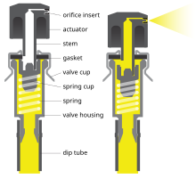 A typical paint valve system has a "female" valve; the stem is part of the top actuator. The valve can be preassembled with the valve cup and installed on the can as one piece, before pressure-filling. The actuator is added afterward. Aerosol tops 6.svg