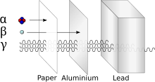 Relative abilities of three different types of ionizing radiation to penetrate solid matter. Alfa beta gamma radiation penetration.svg