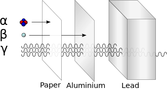 Illustration of the relative abilities of three different types of ionizing radiation to penetrate solid matter. Typical alpha particles (a) are stopped by a sheet of paper, while beta particles (b) are stopped by an aluminum plate. Gamma radiation (g) is dampened when it penetrates lead. Note caveats in the text about this simplified diagram. Alfa beta gamma radiation penetration.svg