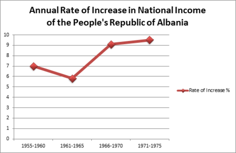 Uneasy foreign relations resulted in a decline in the rate of income increase during the 1961 to 1965 period.