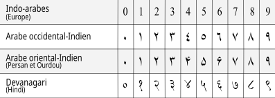 File:Arabic numerals-fr.svg