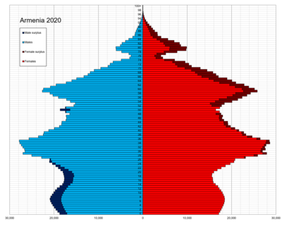 Demographics of Armenia