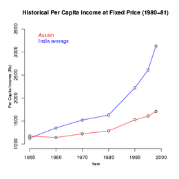 Per capita income of Assam since 1950