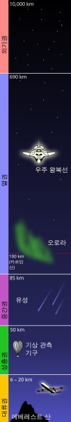 File:Atmosphere layers-ko.svg