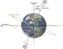 Earth's axial tilt is about 23.4deg. It oscillates between 22.1deg and 24.5deg on a 41,000-year cycle and is currently decreasing. AxialTiltObliquity.png