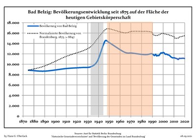 Bevölkerungsentwicklung in den heutigen Grenzen seit 1875