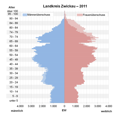 Bevölkerungspyramide für den Landkreis Zwickau (Datenquelle: Zensus 2011[6])