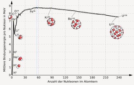 Binding energy curve - common isotopes-with-nuclei-DE.svg