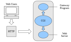 CGI common gateway interface.svg