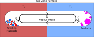 Schematic diagram of the CVT process. Point A is the reaction between the starting materials and the transport agent to form volatile intermediates. These intermediates then are free to move around the inside of the tube via diffusion or convection (point B), and when they reach point C some of the gaseous species react to form solid prodcts. CVT DiagramCVTDiagram.png