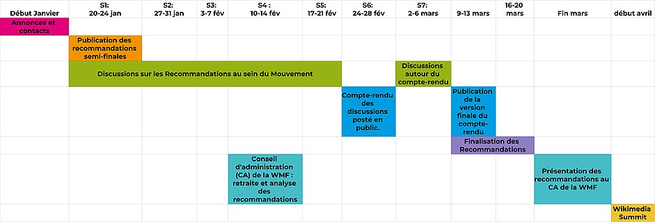 Chronologie des conversations communauté autour des Recommandations Stratégiques du processus Wikimédia 2030 (janvier-mars 2020)