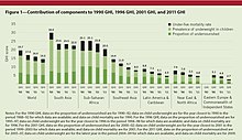 Comparing GHI Scores by Region 1990 - 2011 Comparing GHI Scores by Region 1990 - 2011.jpg