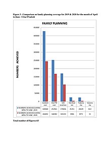 Comparison on family planning coverage for 2019 & 2020 for the month of April to June - Uttar Pradesh- Dr Piyush Kumar