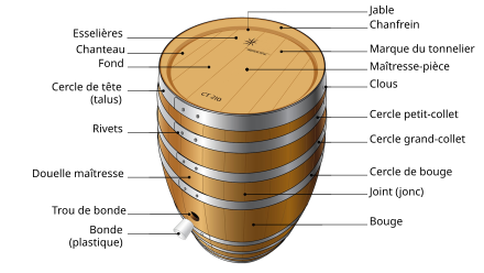 Récipient Tonneau: Histoire, Fabrication, Contenance