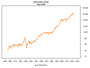 Dow Jones Industrial Average